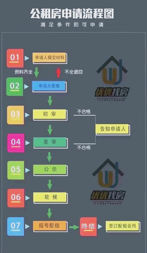 沧州公租房怎么申请