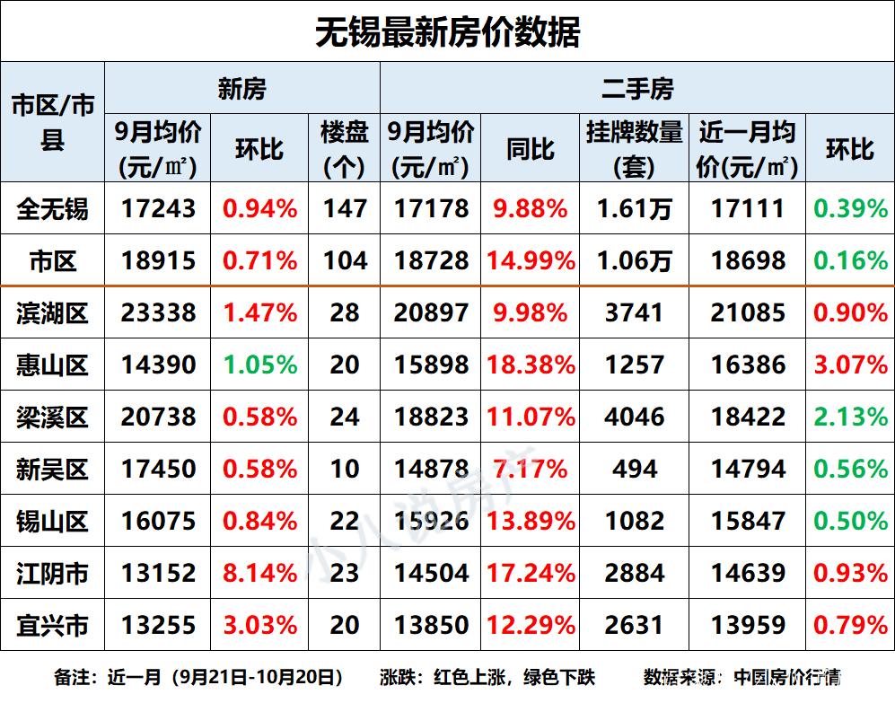 无锡地区房价