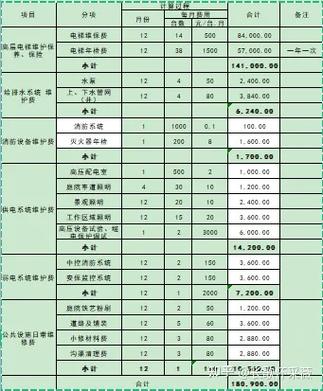 物业能耗大概多少