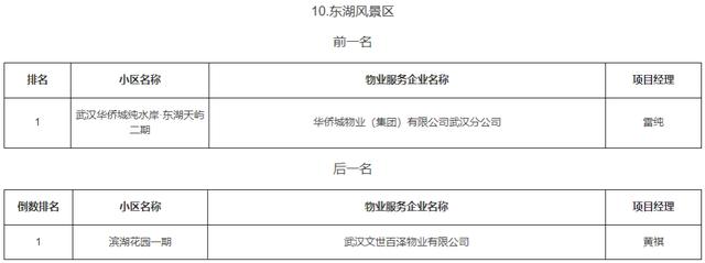 武汉市多少家物业公司