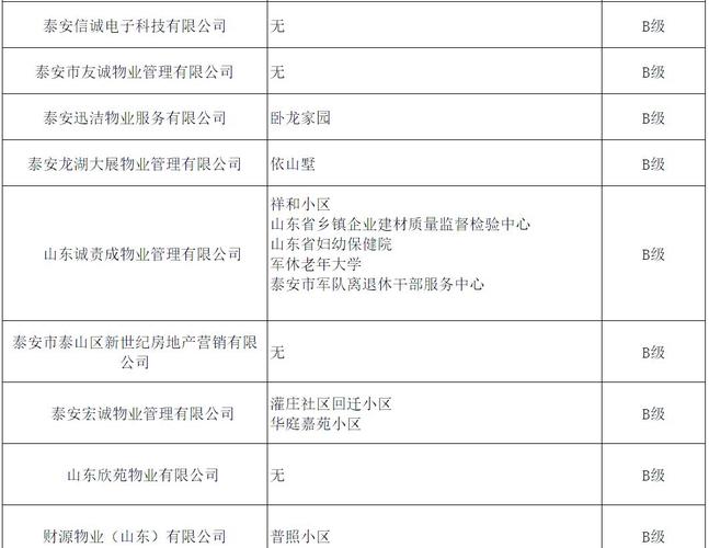 泰安有多少个物业公司