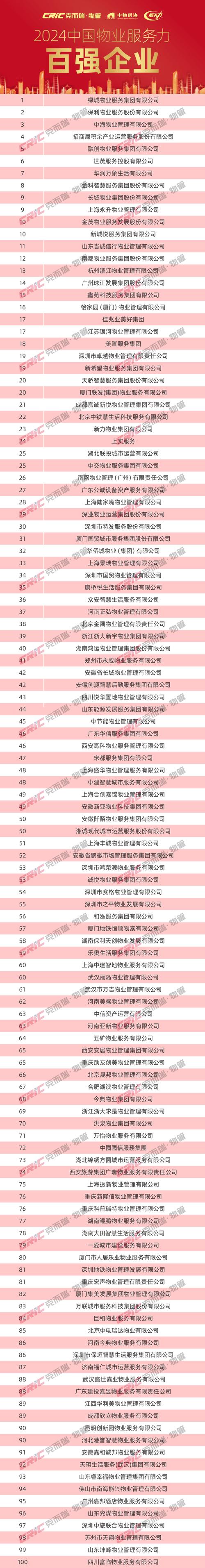 昆明有多少个物业公司