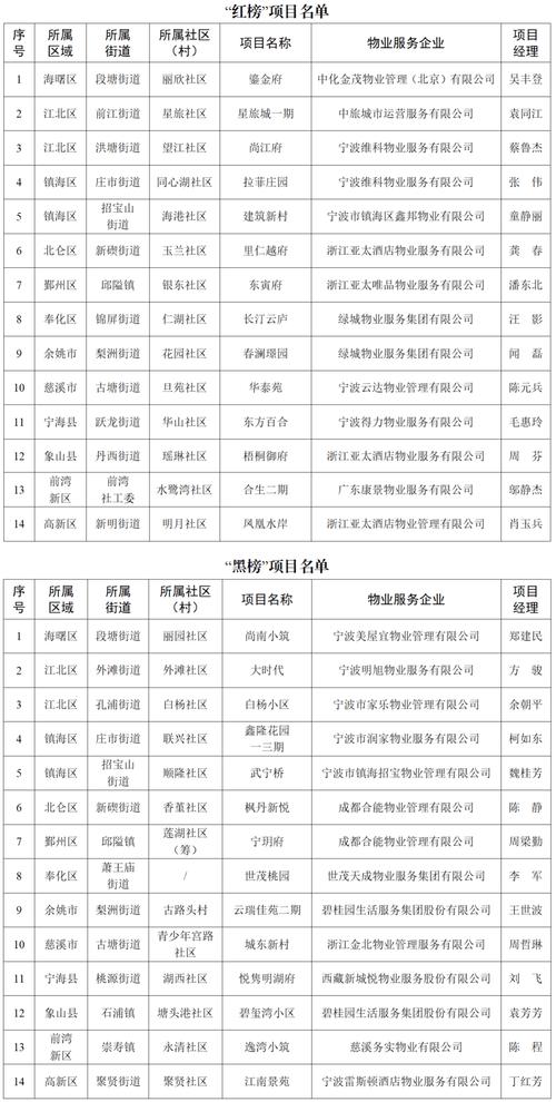 宁波有多少物业公司