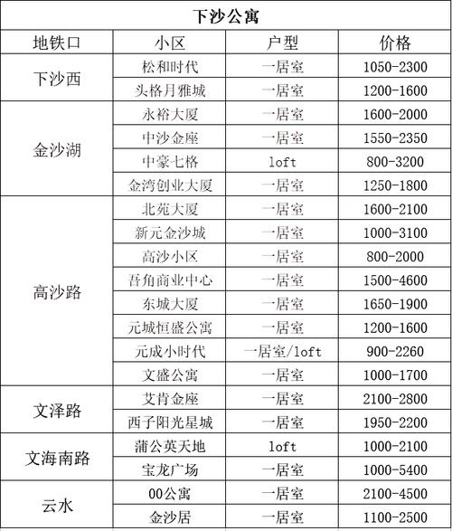 沙南路房价
