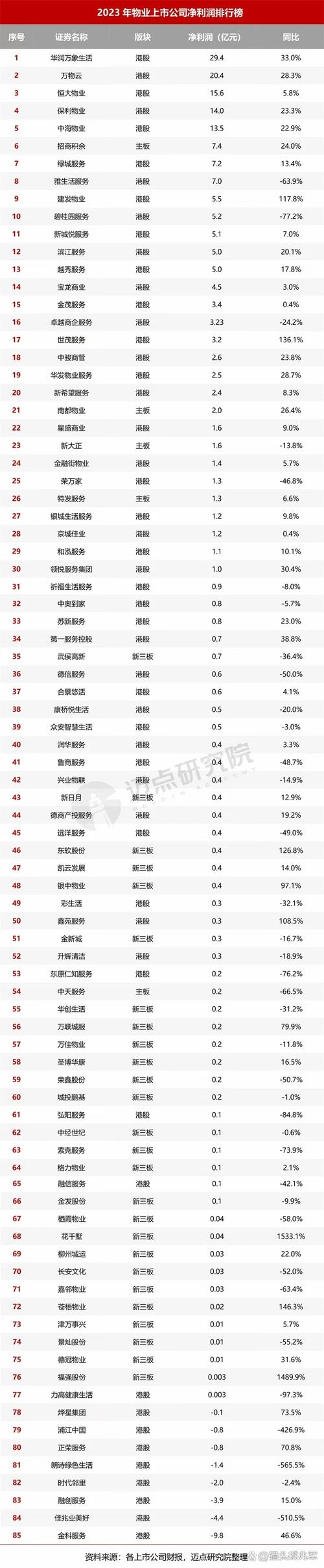 物业公司利润率一般多少