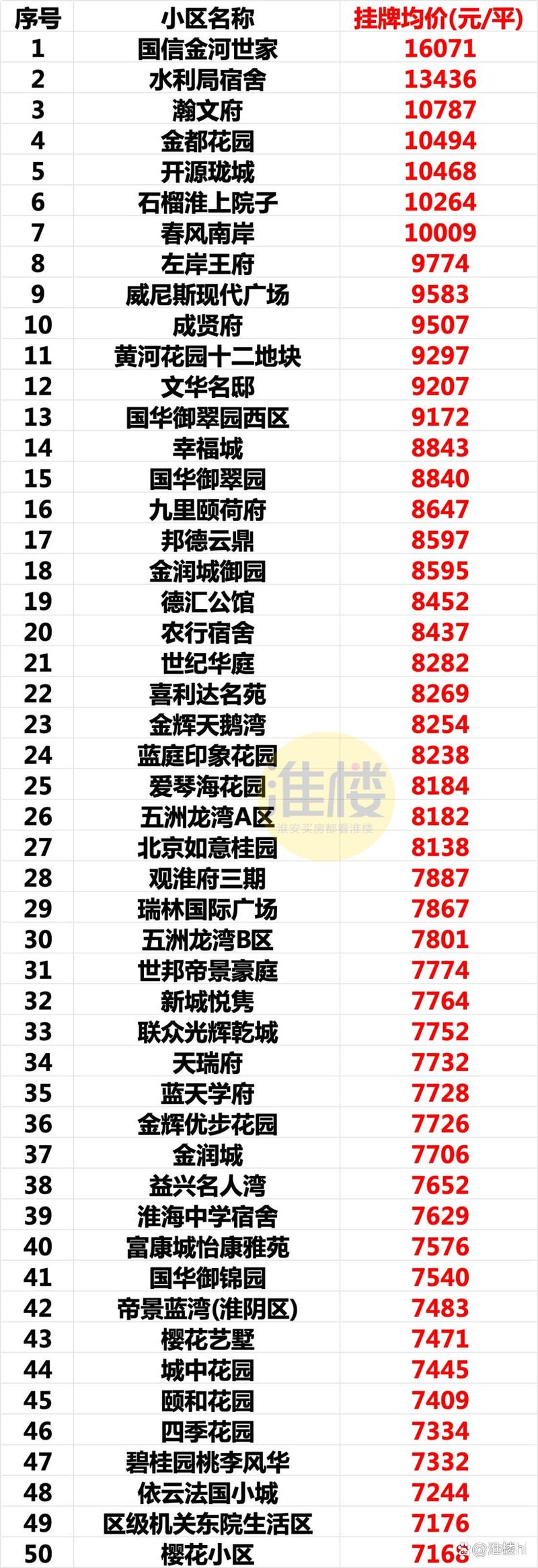 淮安最低房价