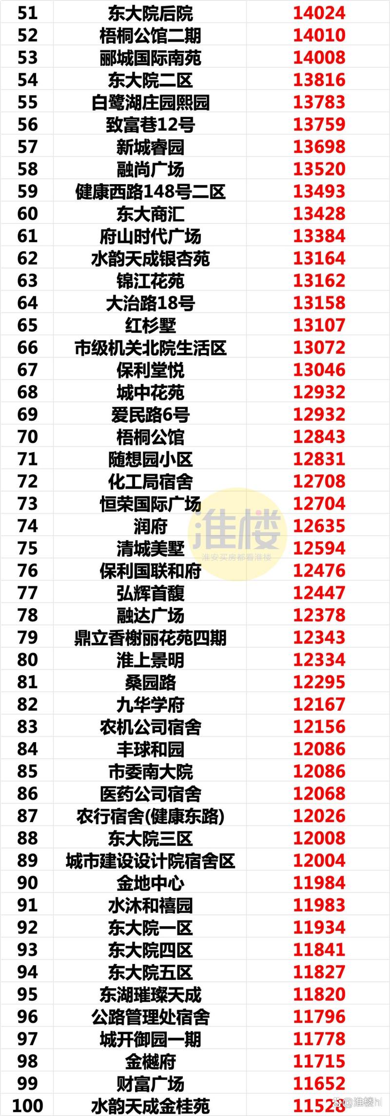 淮安最低房价