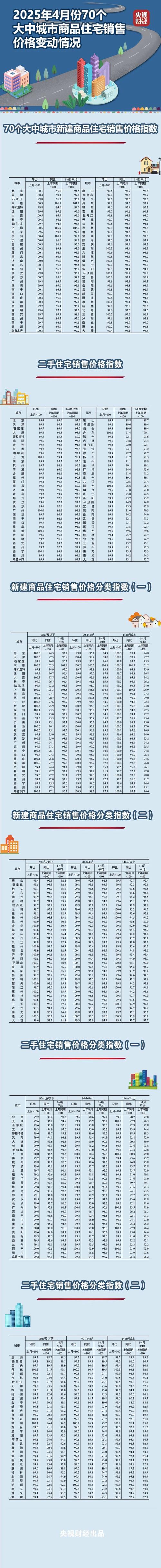 市场街房价