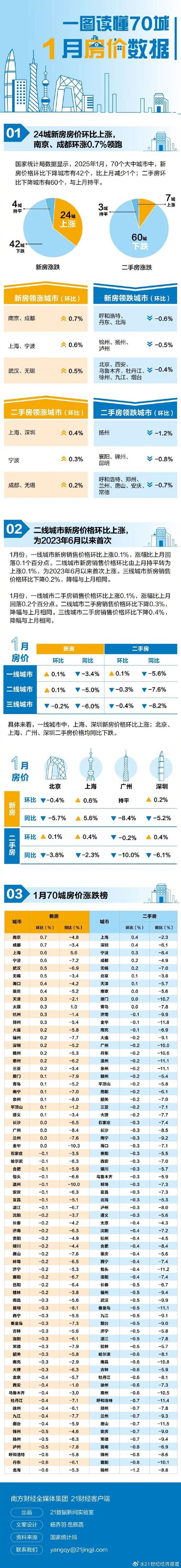 市场街房价