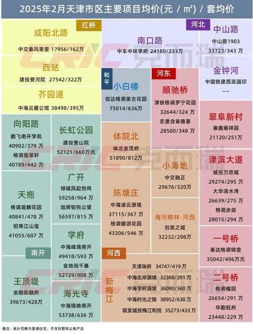 天冿房价