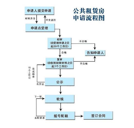 玉林公租房怎么申请