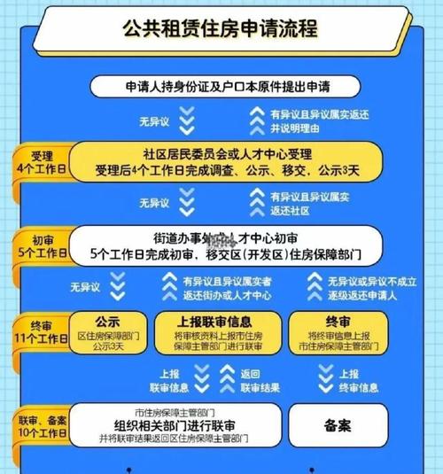 房山公租房怎么申请