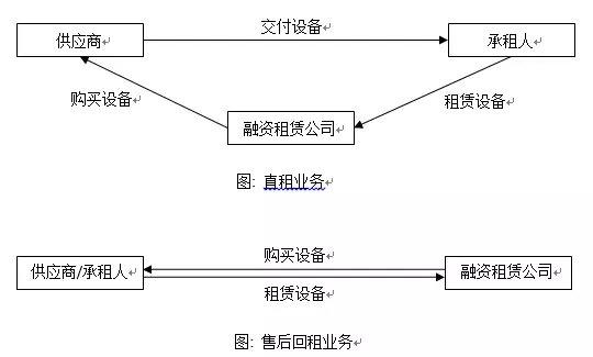 租房公司怎么融资的