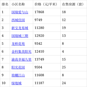 大渡口房价的真实房价