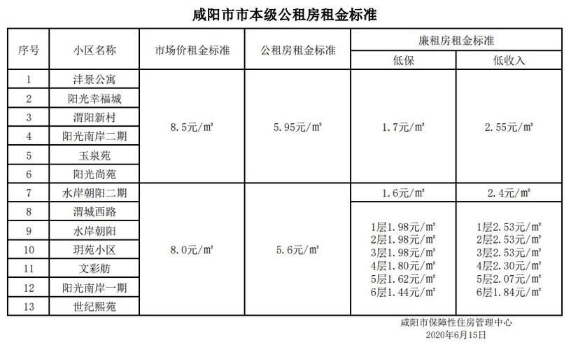 咸阳怎么查询公租房
