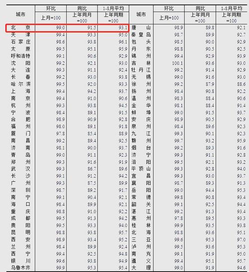 北京四环的房价是多少