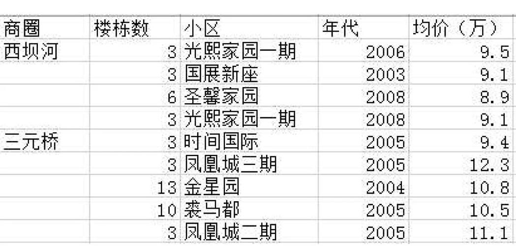 北京四环的房价是多少