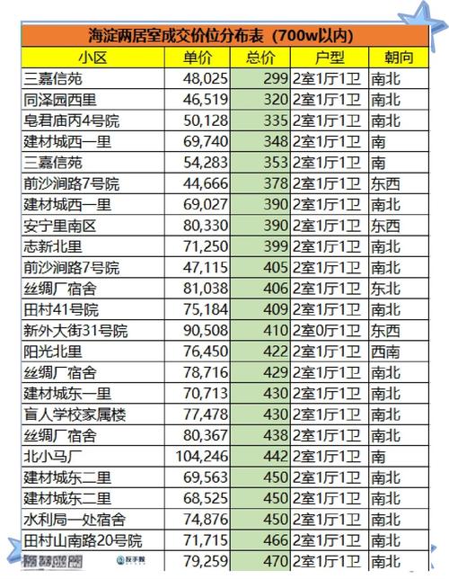 北京四环的房价是多少