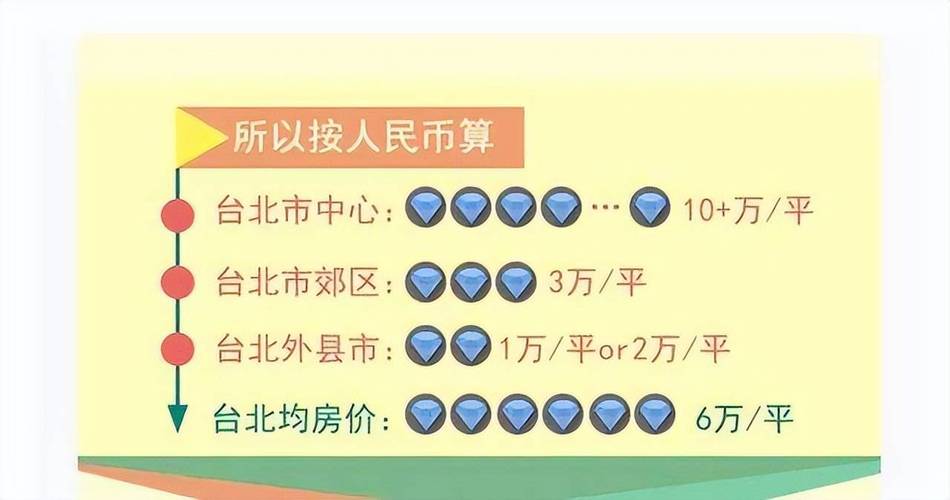 台北市中心房价