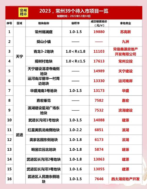 常州五月房价