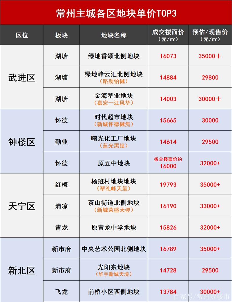 常州五月房价