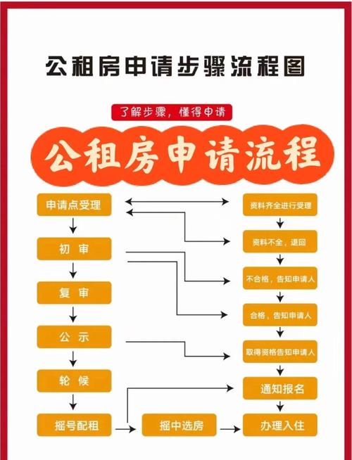 贵阳怎么申请公租房
