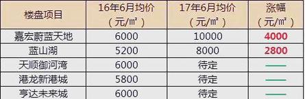 常州6月房价