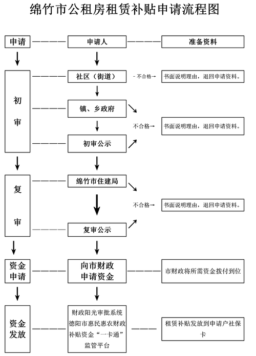 怎么申请公租房补助