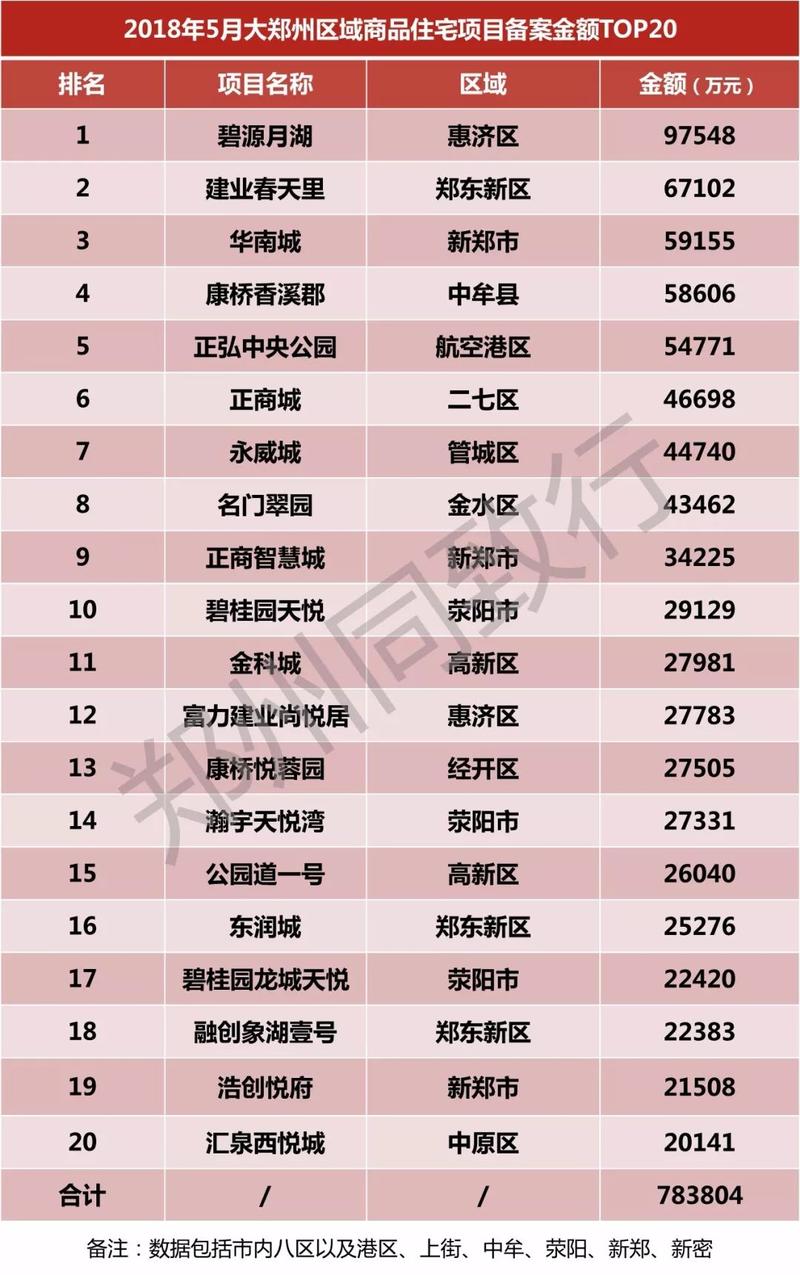 郑州楼盘备案价格查询
