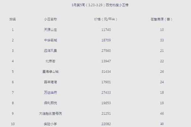 大连四区房价