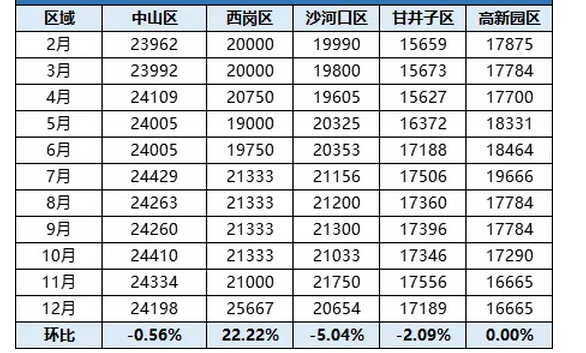 大连四区房价