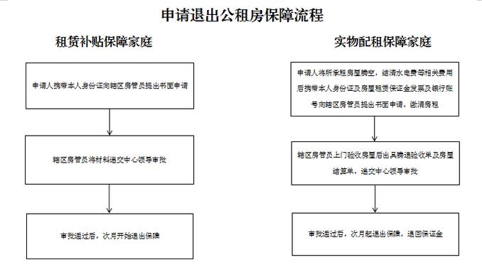 北京廉租房怎么退租