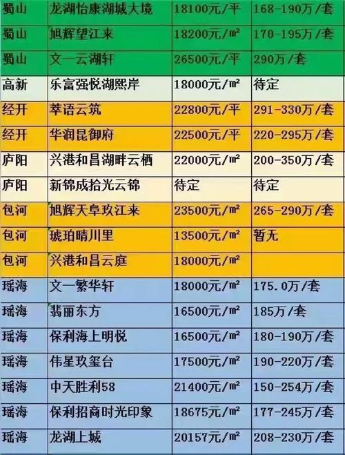 合肥新开楼盘预售信息