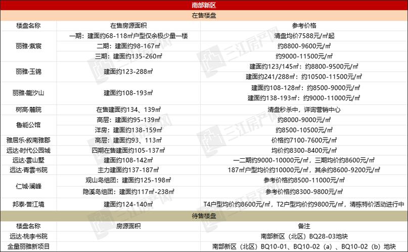 宜宾翠屏新区楼盘价格
