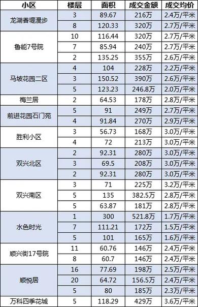 义堂镇房价