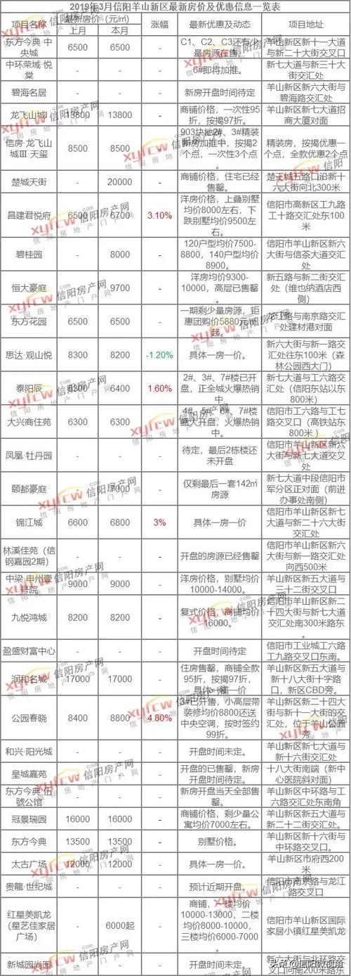 固始最新房价