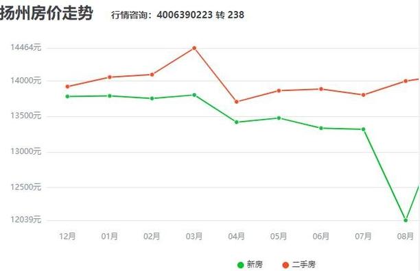 扬州房价走势2016