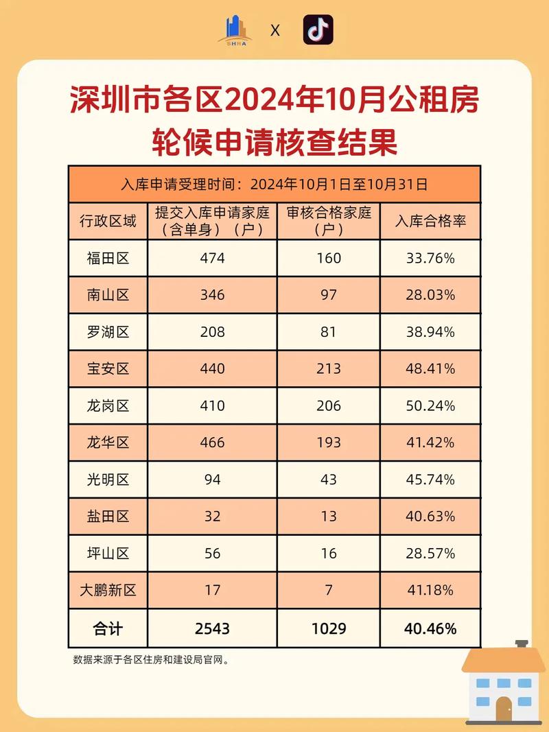 深圳公租房怎么查询