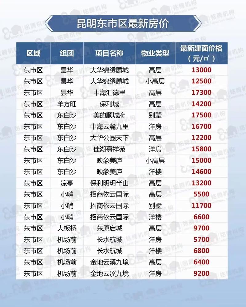 昆明楼市最新降价楼盘