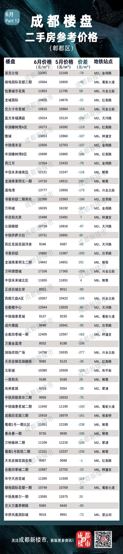 6月城市房价