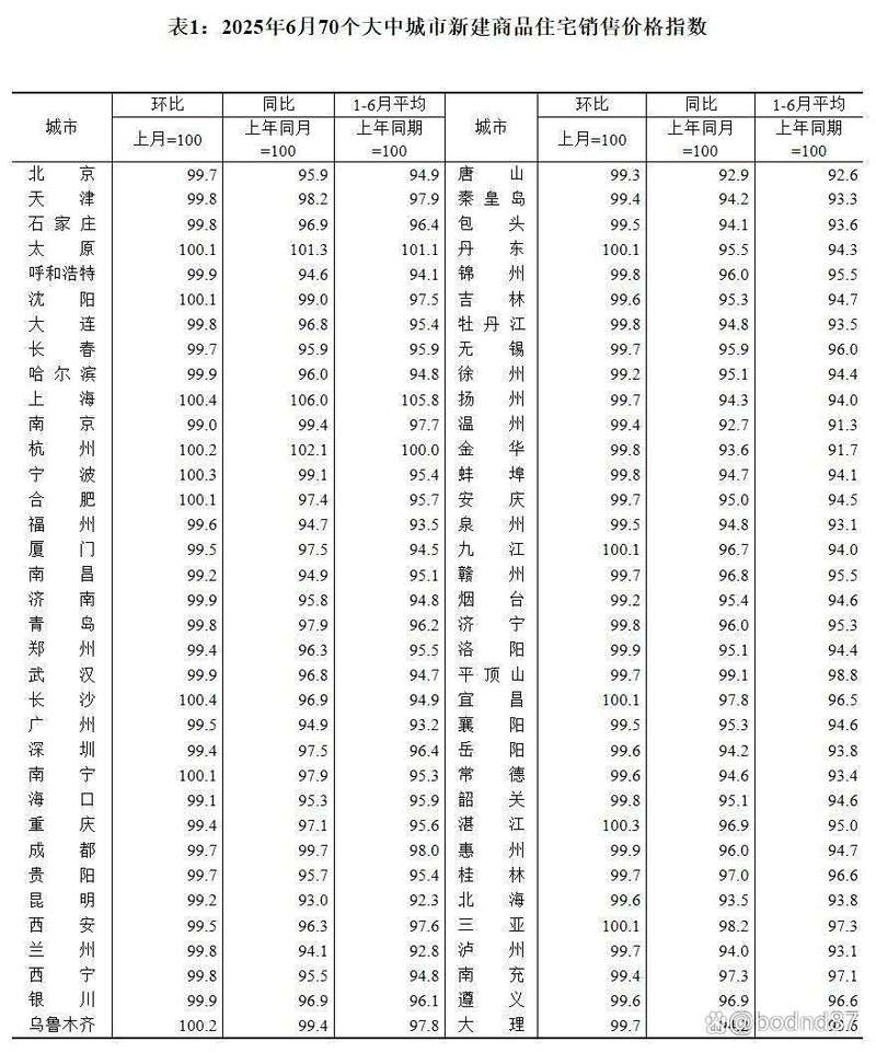 6月城市房价