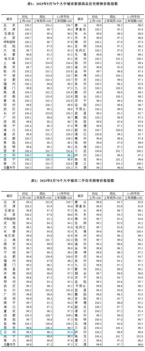 5月兰州房价