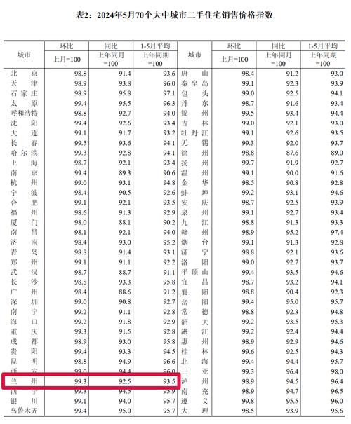 5月兰州房价