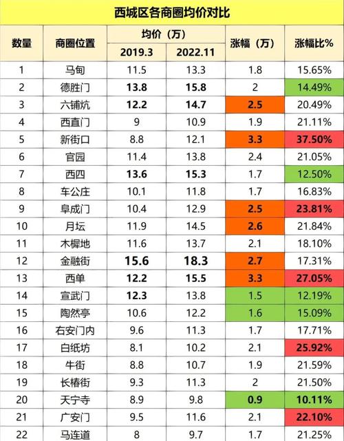 西城的湖房价