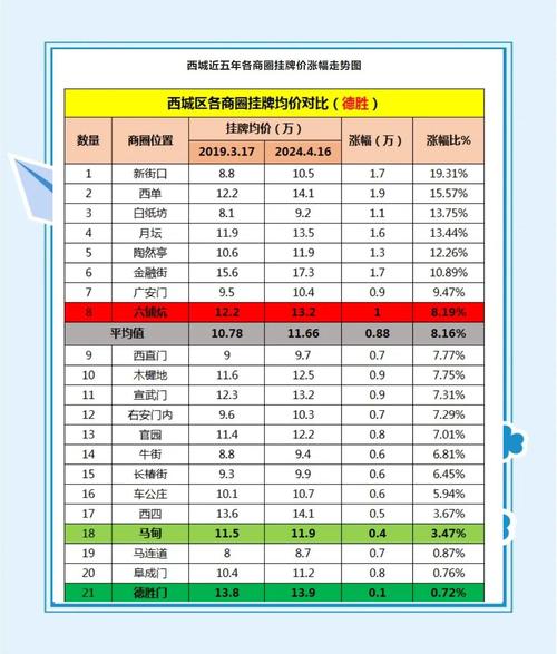 西城的湖房价