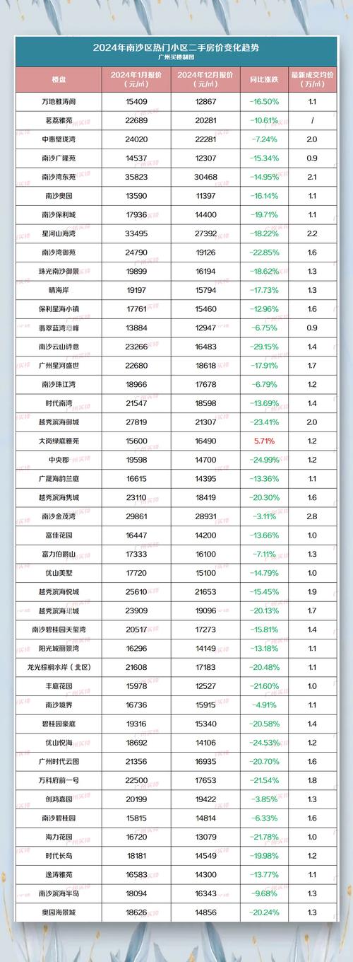 广州沙园房价