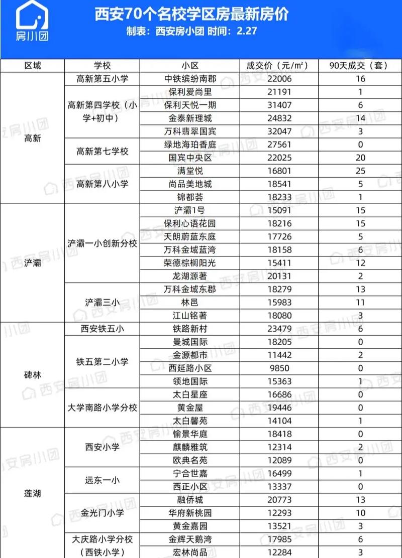 西安学区房新楼盘