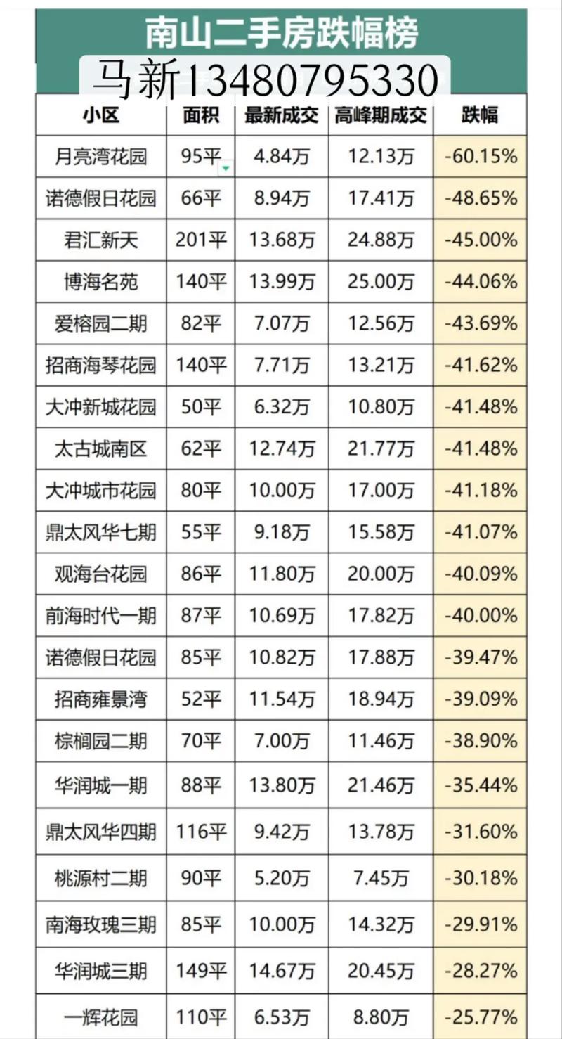 深圳房价又涨了