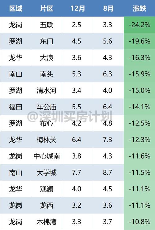 深圳房价又涨了