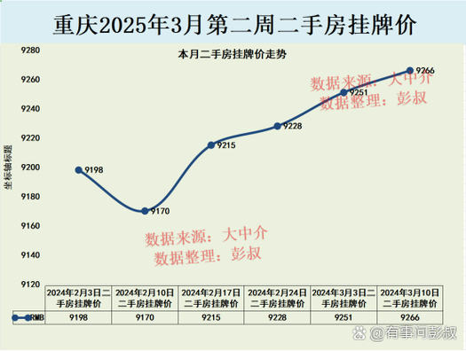 重庆五桥房价